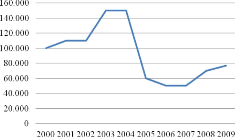 Gráfico 01: Produção de mandioca (em toneladas) em Juruti de 2000 a 2009 3                                                            