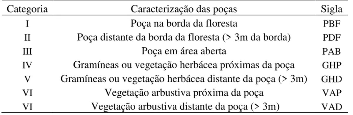 Tabela  1  –   Caracterização  das  poças  utilizadas  pelos  anuros  no  Parque  Ecológico  de  Gunma, Santa Bárbara, Brasil