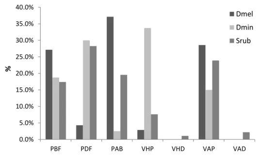 Figura  2  –  Porcentagem  de  utilização  de  cada  micro-habitat  por  Scinax  ruber,  Dendropsophus minutus e D