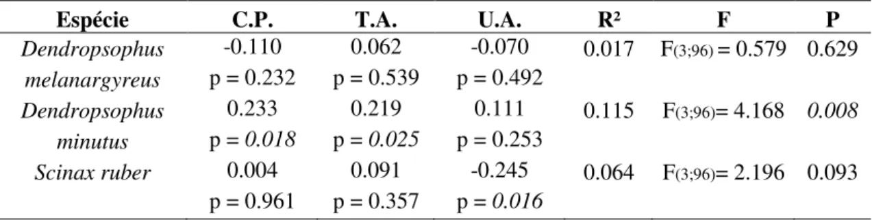 Tabela  4:  Resultados  derivados  do  modelo  de  Regressão  múltipla  e  probabilidades  associadas com os efeitos de cada variável sobre a abundância de cada espécie