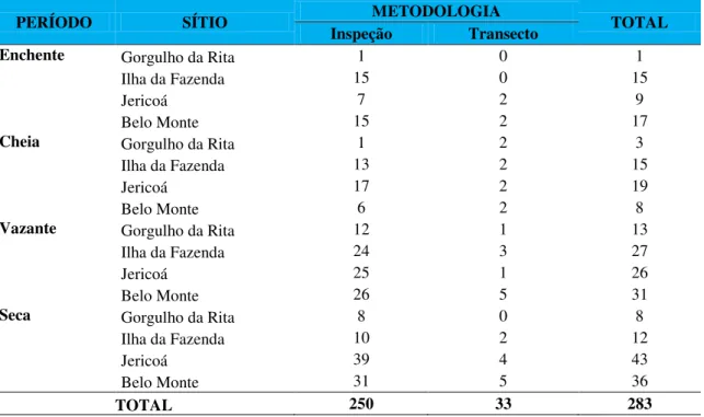 Tabela  2-1:  Número  total  de  espécimes  de  H.  zebra  capturados  mensalmente,  de  março  de  2009  a  fevereiro de 2010, agrupados por períodos do ano, nos quatro sítios amostrados na Volta Grande do  rio Xingu, por duas metodologias: inspecção (mer