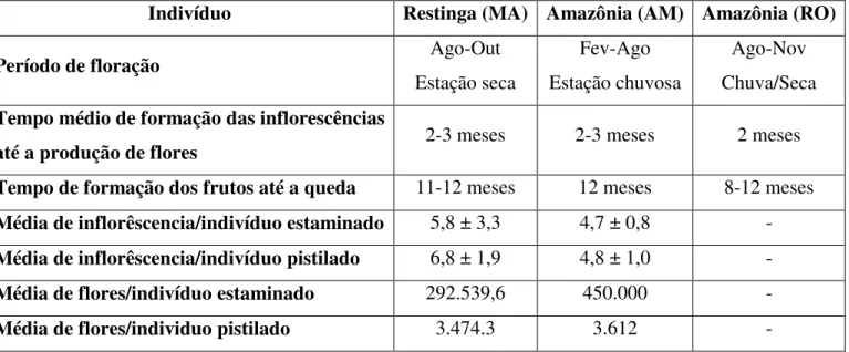 Tabela 1. Comparação do padrão fenológico de Mauritia flexuosa em ambiente de Restinga e na Amazônia