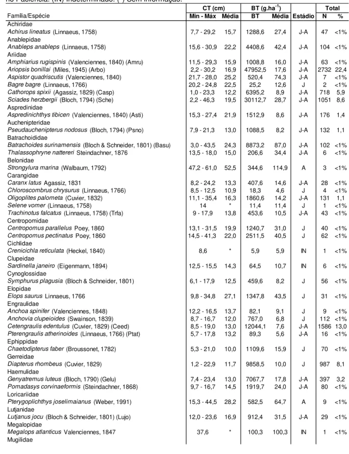 Tabela I - Lista taxonômica com as respectivas, variação do comprimento total (CT, cm), demonstrando o intervalo (Min.- Máx), a biomassa total (BT, g.ha -1 ) e as respectivas Médias, o número de indivíduos (N), a  porcentagem  do  total  capturado  (%)  e 