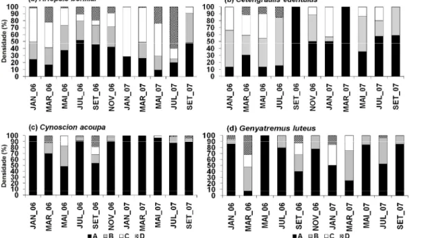 Figura 5 - Densidade relativa das espécies nos quatro estádios de maturação gonadal entre janeiro/2006 e setembro/2007