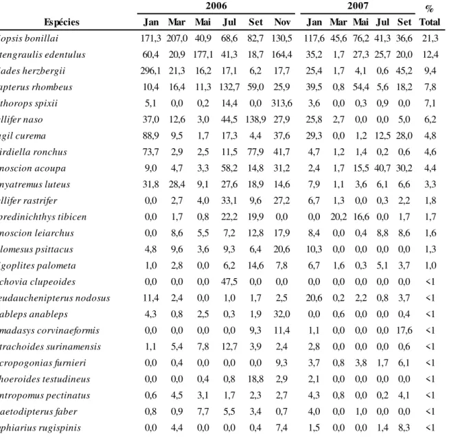 Tabela  II - Densidade  (nº  indivíduos.ha -1 )  por  espécie  e  mês  de  captura.  Espécies  ordenadas  pela densidade relativa total.