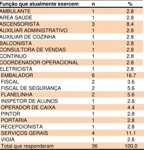 Tabela 4 - Função que atualmente exercem n=36 Trabalhadores residentes na Região Metropolitana  de Belém/PA, ano 2014