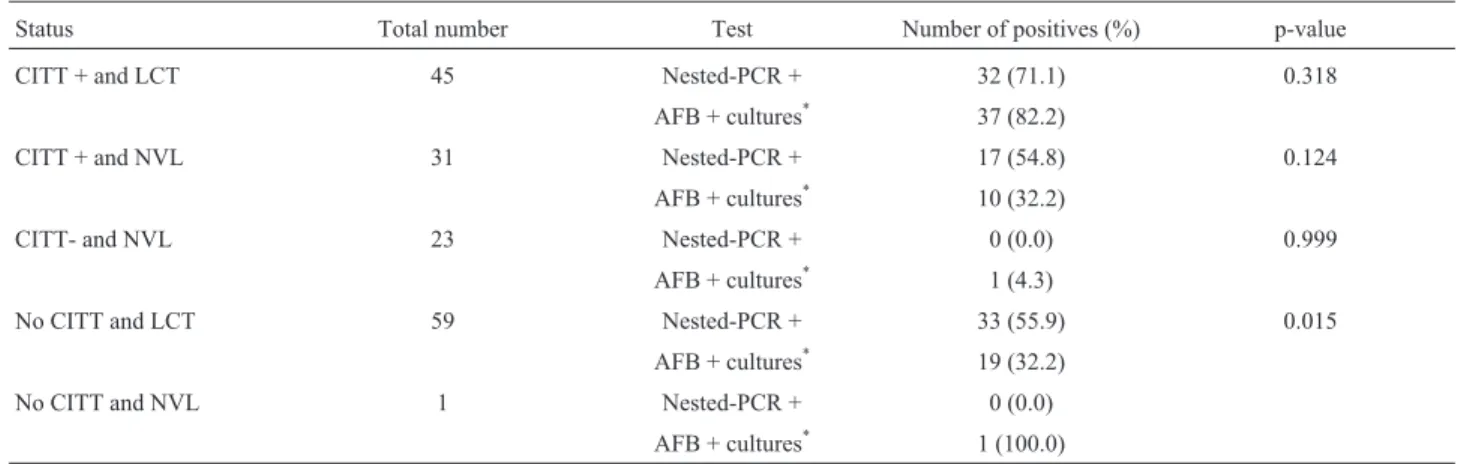Table 3 - Nested-PCR for Mycobacterium tuberculosis complex and culture results of 159 bovine and bubaline tissue homogenates.