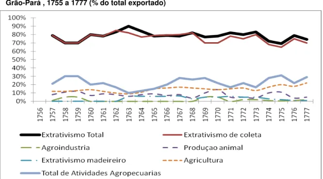 Gráfico 1: Participação relativa das diversas atividades nas exportações da colônia do  Grão-Pará , 1755 a 1777 (% do total exportado)  