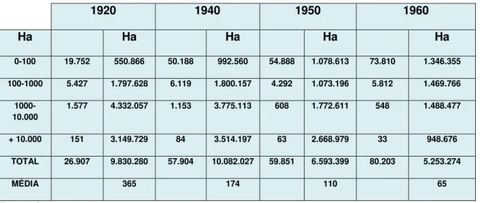 Tabela  2:  Apropriação  do  solo  na  Amazônia:    numero  de  estabelecimentos  e  área  correspondentes por classes de dimensão, Pará, 1920-1960 
