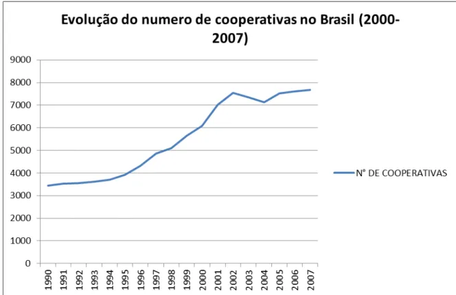 Gráfico 3: Evolução do número de cooperativas no Brasil (2000 a 2007) 