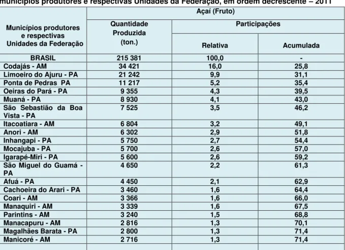 Tabela 3 - Quantidade produzida e participações relativa e acumulada de açaí, dos 20 maiores  municípios produtores e respectivas Unidades da Federação, em ordem decrescente  –  2011 