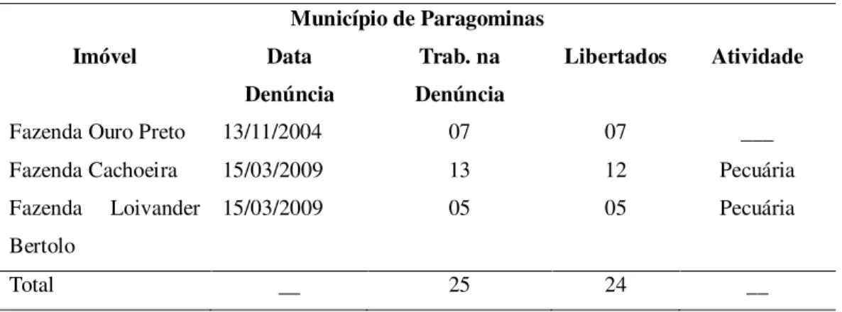 Tabela 3 - Denúncia de Trabalho Escravo  Município de Paragominas  Imóvel  Data  Denúncia  Trab
