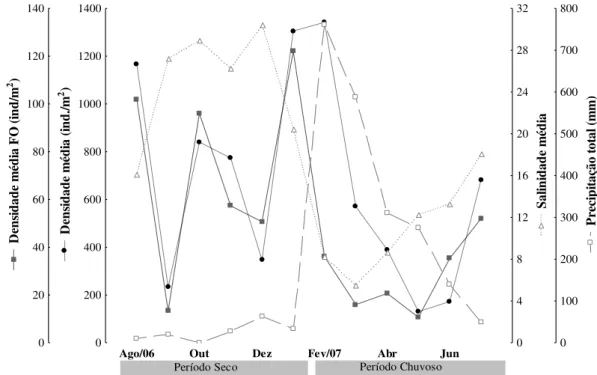 Figura 5. Densidade total média (jovens, machos e fêmeas) de  P. armatus e também de  fêmeas ovígeras (FO); salinidade e precipitação pluviométrica de agosto de 2006 a julho  de 2007 no estuário de Marapanim, Pará