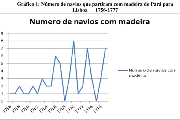 Gráfico 1: Número de navios que partiram com madeira do Pará para  Lisboa      1756-1777 