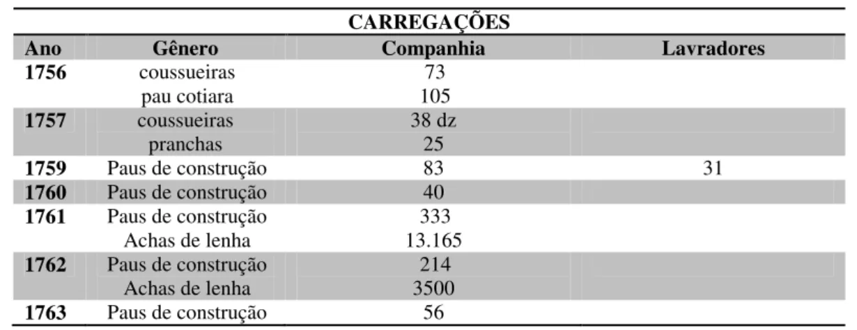 Tabela 1: Carregações do Pará para Lisboa 1756-1777 