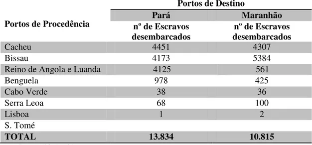 Tabela 5: Escravos desembarcados no Pará e no Maranhão no período de 1755 –  1777 (segundo CARREIRA)     Portos de Procedência     Portos de Destino Pará  Maranhão nº de Escravos  desembarcados  nº de Escravos  desembarcados  Cacheu  4451  4307  Bissau  41