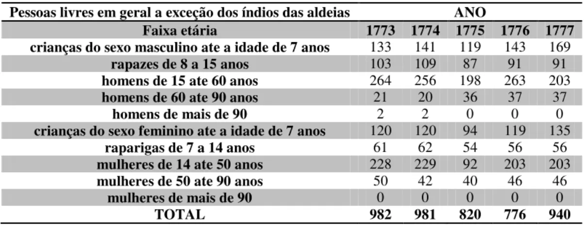 Tabela 7: Composição etária dos moradores da freguesia de Moju 1773-1777 