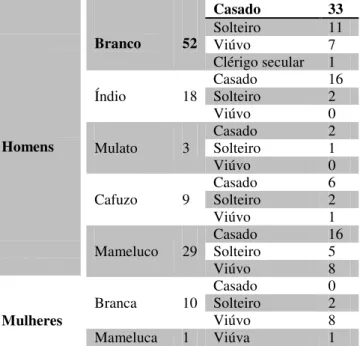 Tabela 8:  Moradores da Freguesia de Moju segundo sexo, etnia e estado civil. 