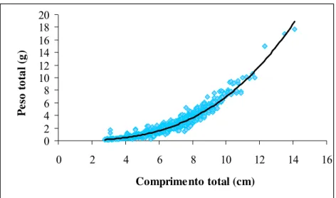 Figura 13 – Relação do comprimento total e peso total de sexos agrupados de M. amazonicum  na Ilha do Combú (PA)