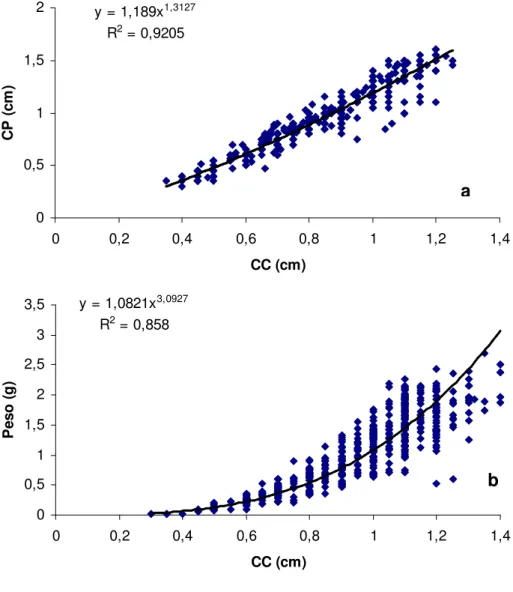 Figura 9: Relação entre comprimento do propódio (CP) e comprimento da  carapaça (CC) para machos (a), e peso e comprimento da carapaça (CC)  para  fêmeas  (b)  de  Lepidophthalmus  siriboia  capturados  entre  junho  de  2007 a maio de 2008 na praia da Bei