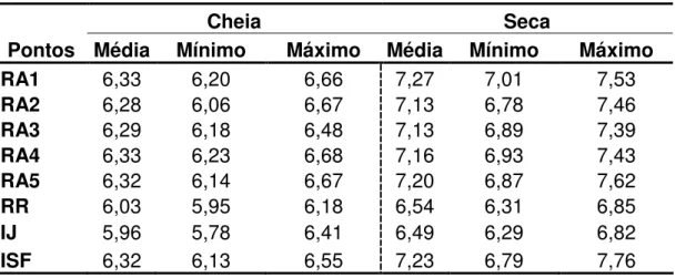 Tabela 2. Valores médios, mínimos e máximos de pH nos pontos do rio Acre e nos   seus tributários para os períodos de cheia e seca