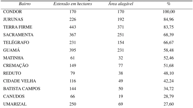 Tabela 5 - Bairros de Belém e suas terras alagáveis. 