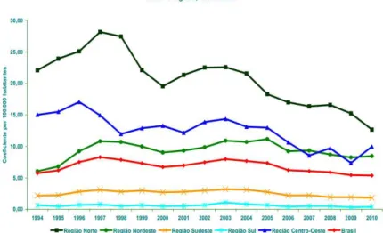 Figura 01  –  Coeficiente de detecção dos casos novos de hanseníase em menores de 15 anos 1994-2010
