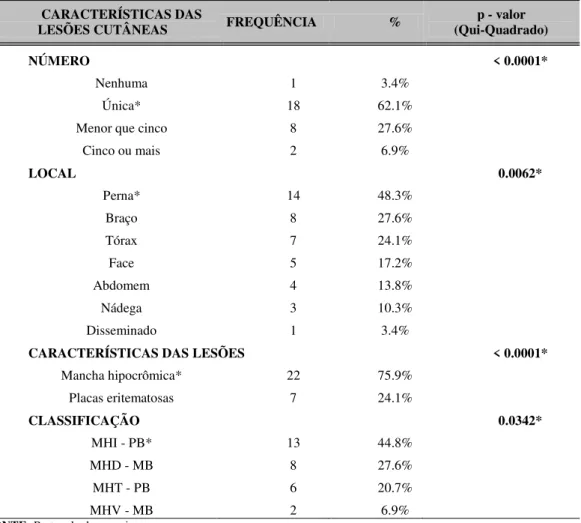 TABELA III – Características das lesões cutâneas e classificação das formas clínicas de menores  de 15 anos portadores de hanseníase em área hiperendêmica da região Norte do Brasil, no período  de 2003 a 2013