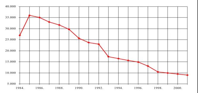 Gráfico 01: Produção madeireira em São Sebastião da Boa Vista (1984-2001) em (M³). IBGE