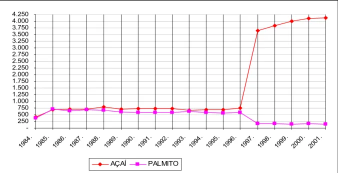 Gráfico 02: Produção de açaí e palmito em São Sebastião da Boa Vista (1984-2001) em (T)