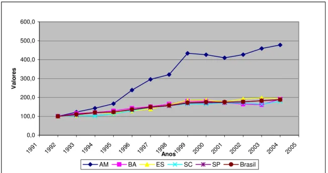 GRÁFICO 8 – Produtividade do Trabalho – 1993 -2004.