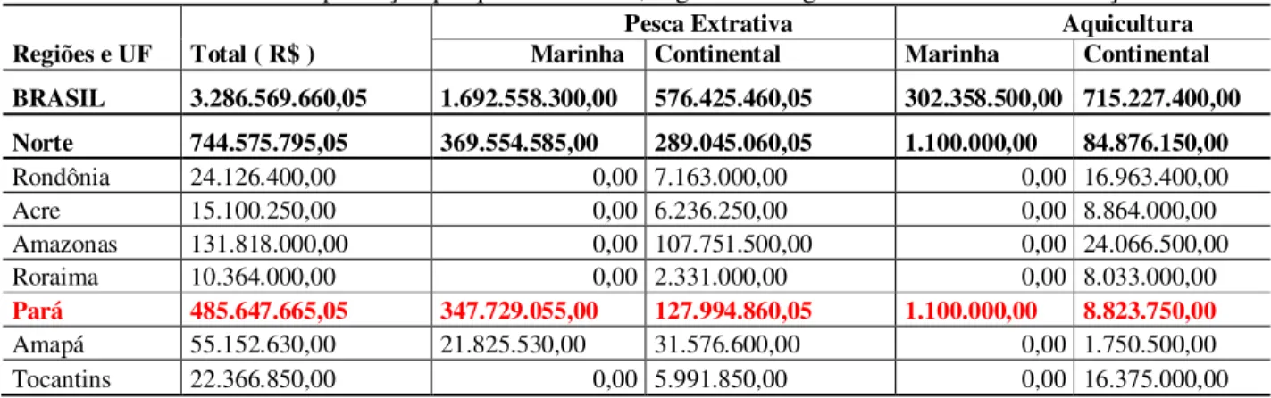 Tabela 2- Valor da produção pesqueira em reais, segundo as regiões e Unidades da Federação-2006