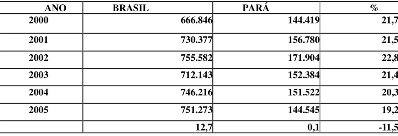 Tabela 3 - Produção da pesca extrativa no Brasil e no Pará (2000/2005). 