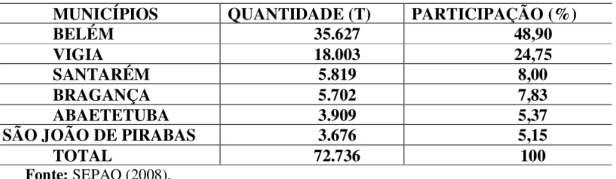 Tabela 5 - Principais Portos de desembarque de Pescado no Pará-2008. 