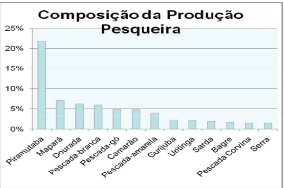 Gráfico 1- Composição da produção pesqueira. 