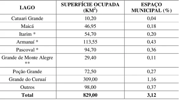Tabela 6 – Lagos mais importantes do município de Santarém (PA). 