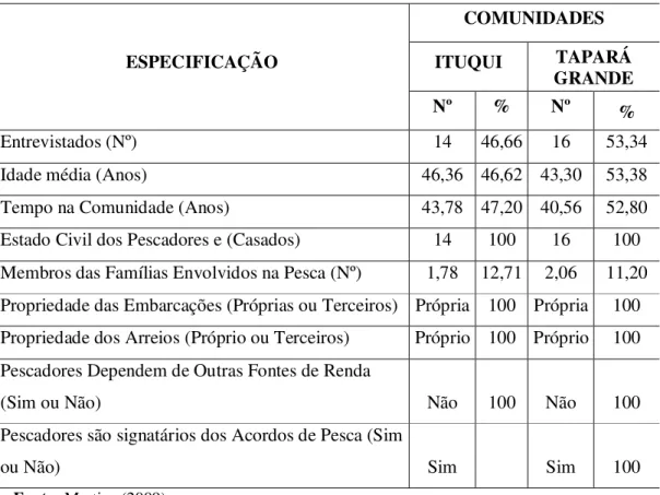 Tabela 7 – Características Sociais da Pesca na região de Santarém (PA). 