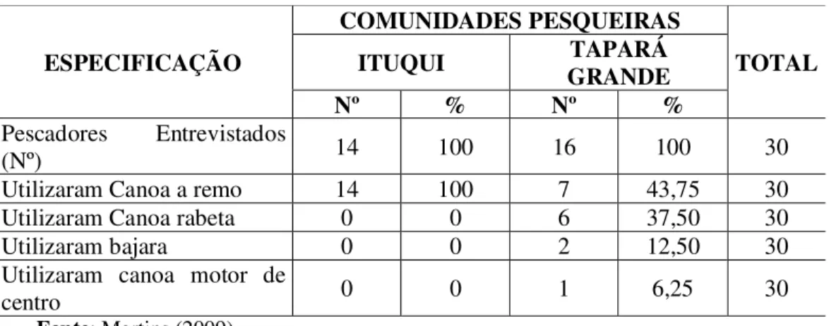 Tabela 8 – Sistema adotado nas pescarias. 