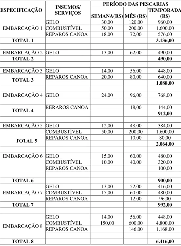 Tabela 10 – Custos das pescarias na comunidade Tapará Grande, Santarém (PA). 