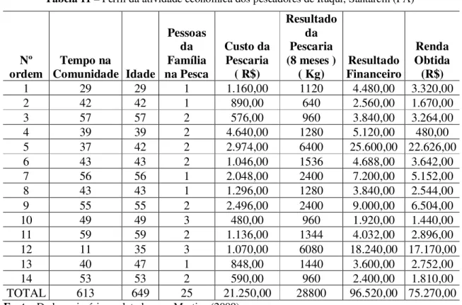 Tabela 11 – Perfil da atividade econômica dos pescadores de Ituqui, Santarém (PA) 