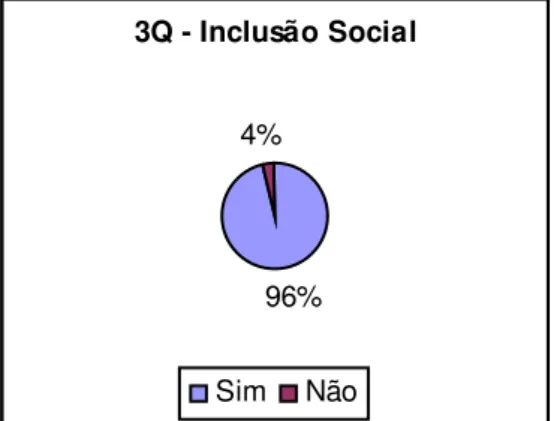 Gráfico 3: 3ª Questão sobre Inclusão Social – Síndrome de Down