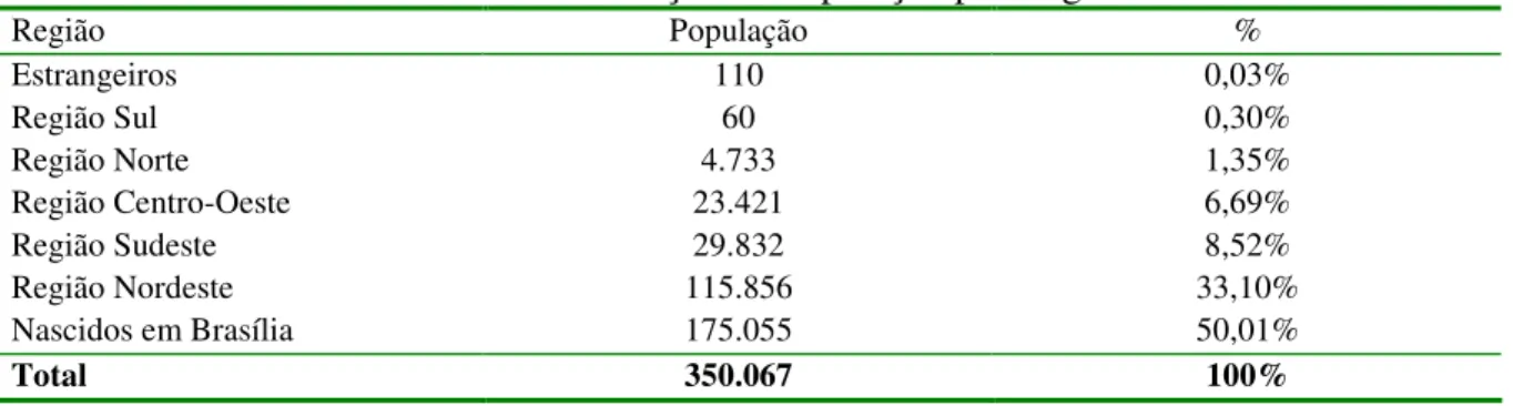 Tabela 1  Distribuição da População por Região 