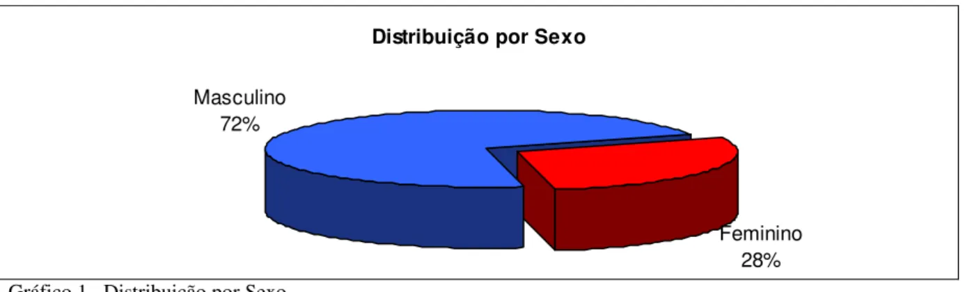 Gráfico 1   Distribuição por Sexo 