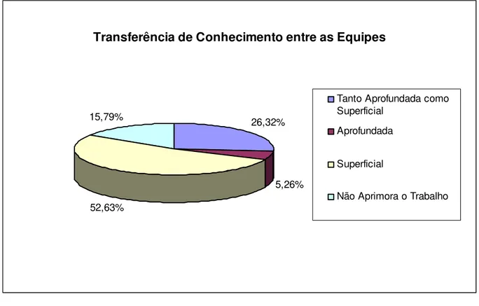 Gráfico 1 – Resultados Obtidos sobre Transferência de Conhecimento 