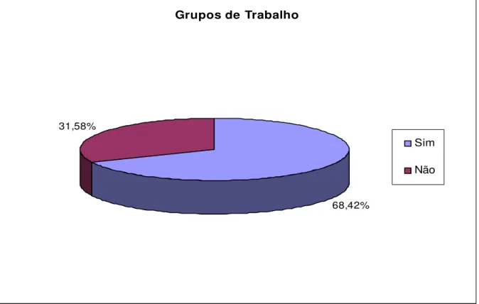 Gráfico 5 – Resultados Obtidos sobre Criação de Grupos de Trabalho  4.1.3  Demais Ferramentas de Gestão com Orientação Estrutural-Pessoal 