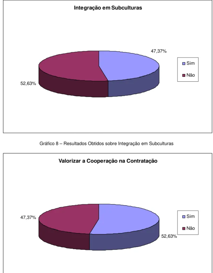 Gráfico 9 – Resultados Obtidos sobre Valorização da Cooperação na Contratação 