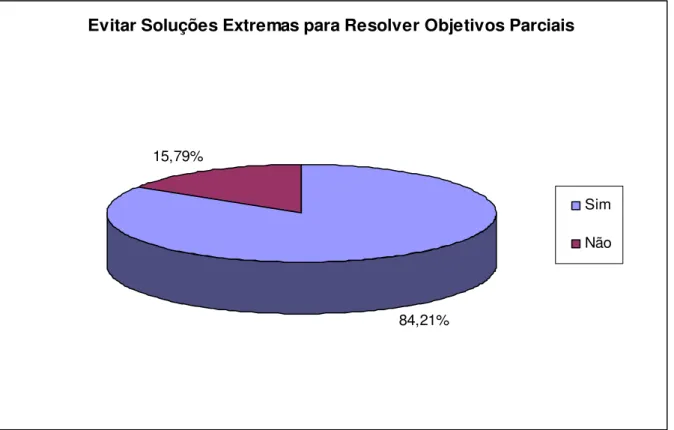 Gráfico 12 – Resultados Obtidos sobre Evitar Soluções Extremas para Resolver Objetivos  Parciais 