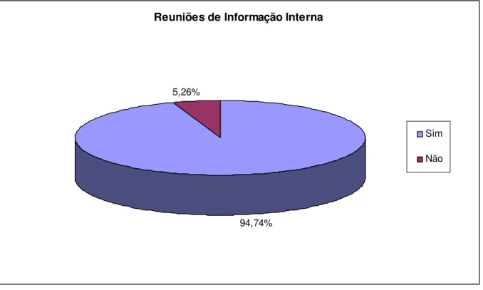 Gráfico 14 – Resultados Obtidos sobre Reuniões de Informação Interna 