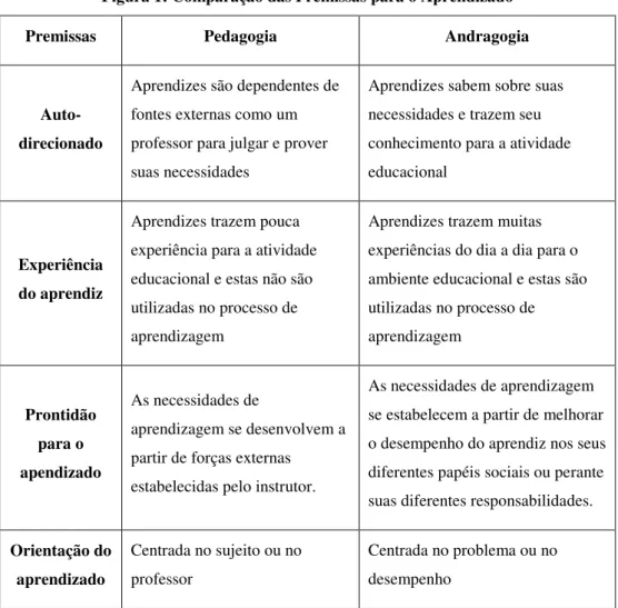 Figura 1: Comparação das Premissas para o Aprendizado 