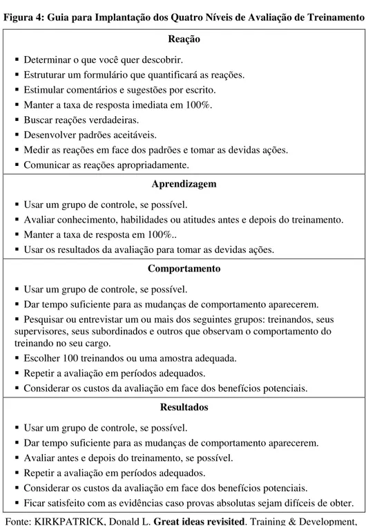 Figura 4: Guia para Implantação dos Quatro Níveis de Avaliação de Treinamento  Reação 